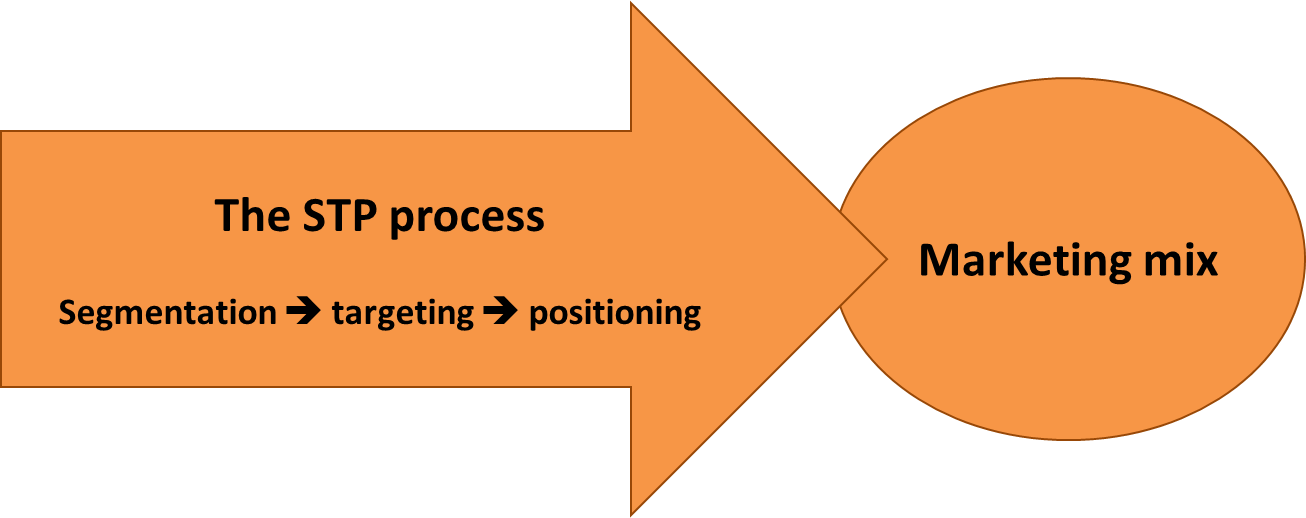 Target marketing segmentation and positioning Essay Sample