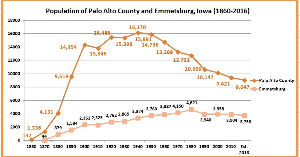 Retiring Guy's Digest Population loss in rural Iowa Palo Alto County