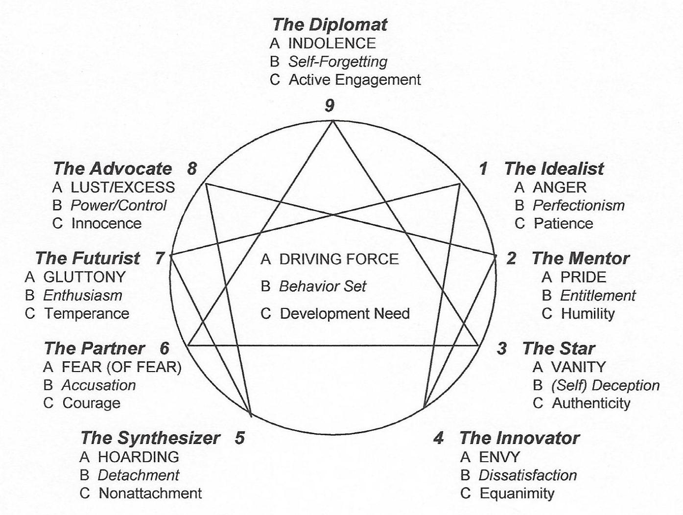 enneagram overview
