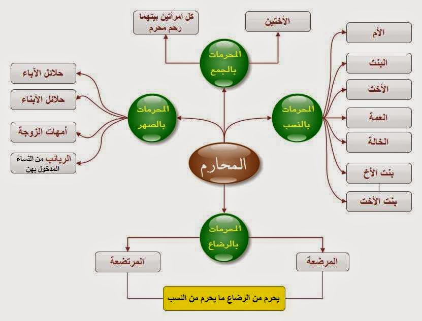المحرمات من النساء