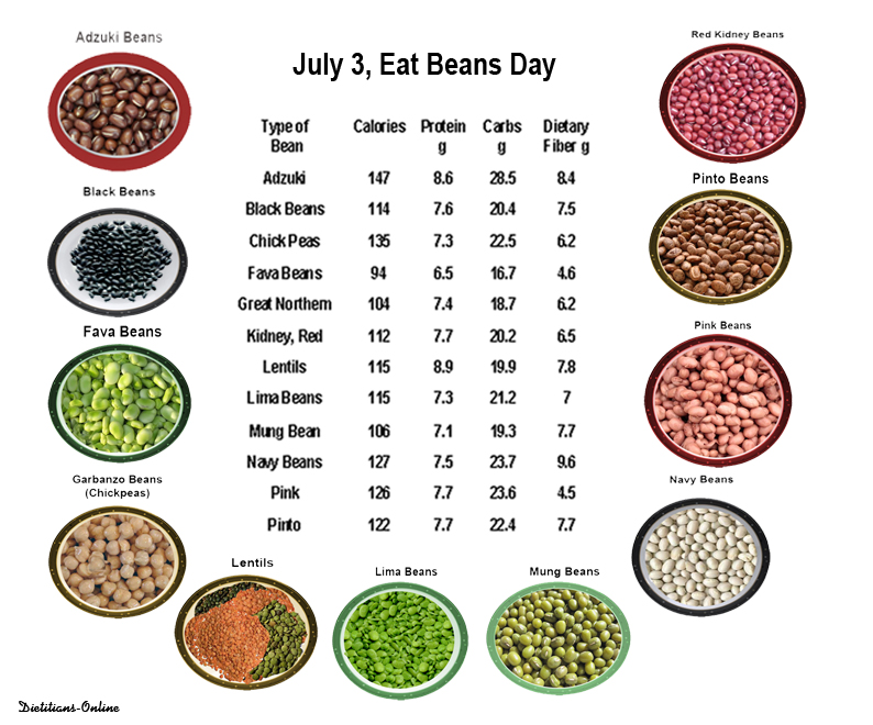 Dietitians Online Blog: July 3, Eat Beans Day