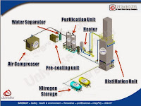 Proses Produksi Nitrogen (Air Distillation)