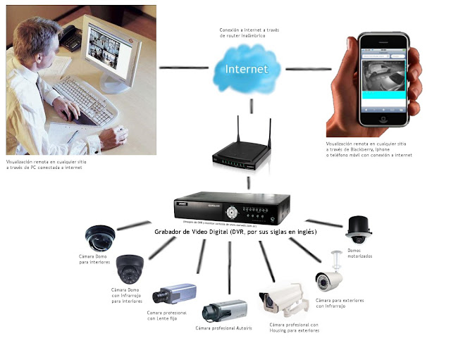 SISTEMAS DE ALARMA Y VIGILANCIA CCTV