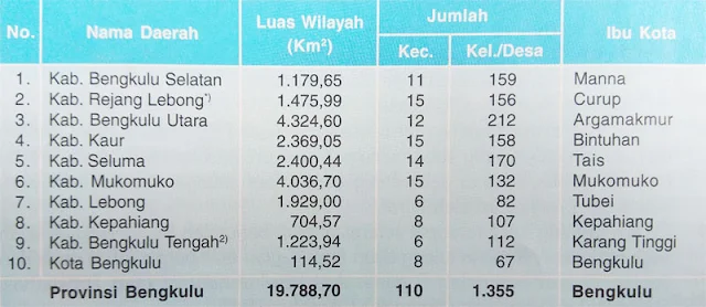 Gambar Tabel Data Wilayah administrasi Provinsi Bengkulu