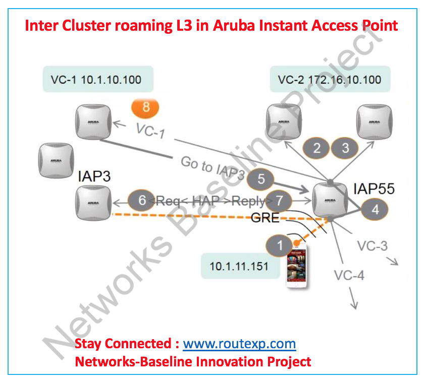 Aruba Instant Access Point Overview and Configure NTP Server Route XP