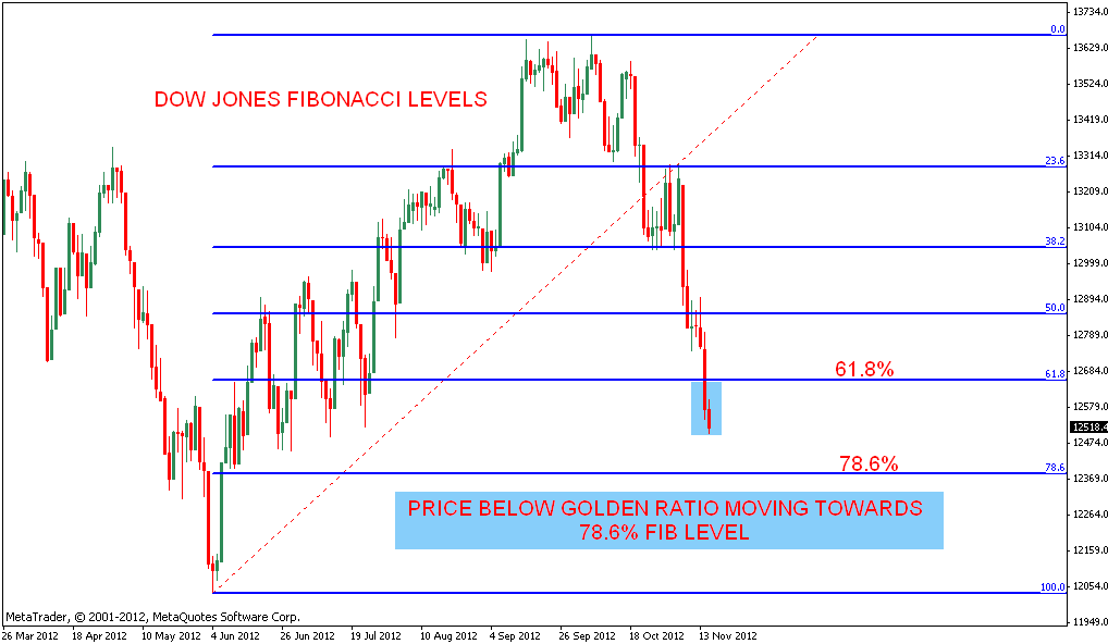 Stock Market Chart Analysis DOW Jones Support levels