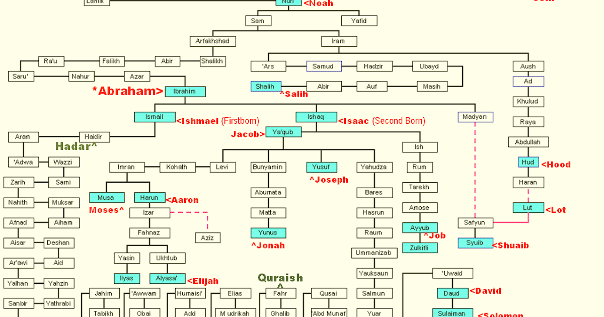 KISAH GAIB list-of-25-prophets-name-mentioned-in-holy-quran-how-many-prophets-are