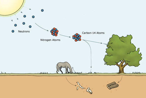 NephiCode: One Last Time—Radiocarbon Dating is Inaccurate