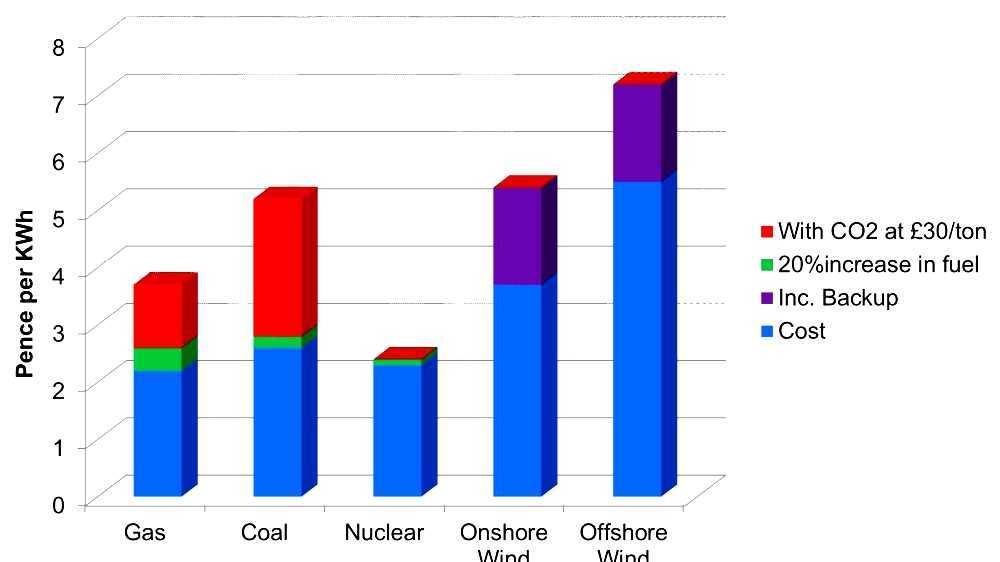 Cost of electricity by source