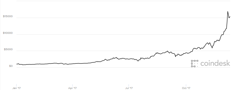 bitcoin return on investment calculator