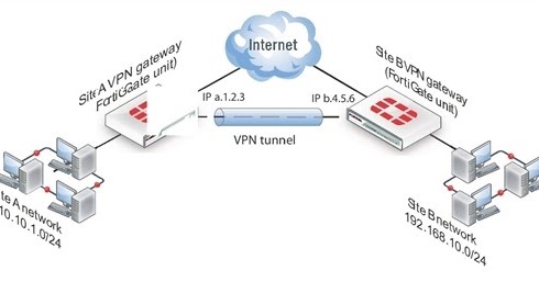 fortinet vpn disconnecting