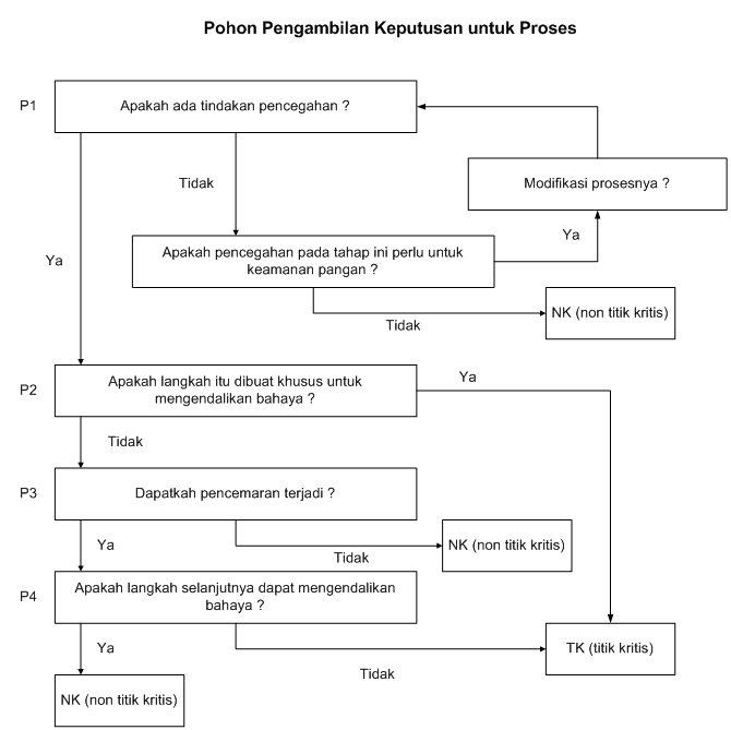 Блок схема хассп. ХАССП производства ветчины. Дерево принятия решений ХАССП формование сыра. ХАССП схема производства сыра. Дерево решений комиссией 1997 ХАССП.