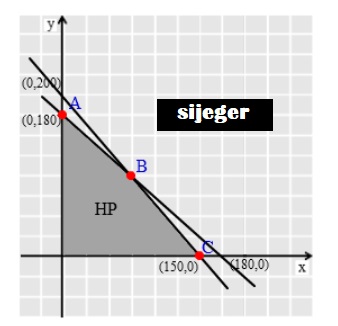 Contoh Soal Penyelesaian Laba Maksimum Program Linear
