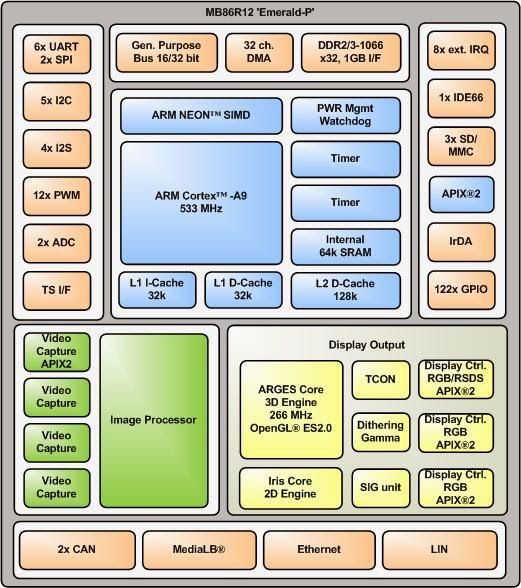 Tìm hiểu về kiến trúc của System on Chip (SoC) System_on_chp