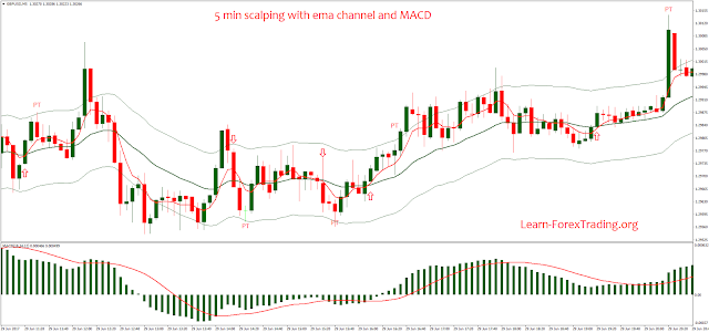 5 min scalping with ema channel and MACD
