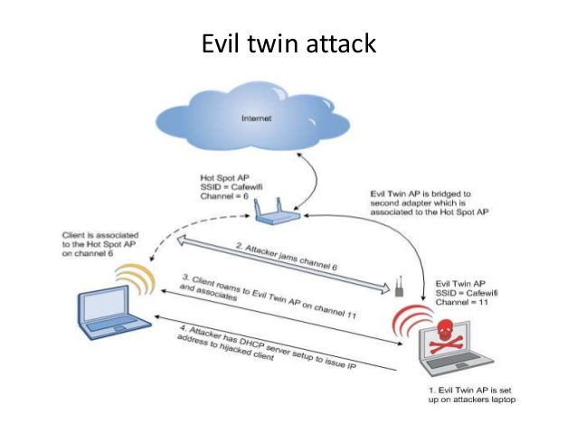 Схема фишинга. Evil Twin phishing (фишинг-атака «злой двойник»). Evil Twin WIFI. Схема фишинг атаки злой двойник.