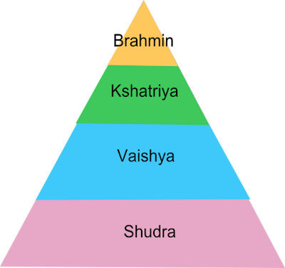 Structure of Caste in Society 