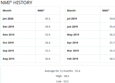 ISM Non-Manufacturing Index (NMI®) - 12 Month History - January 2020 Update