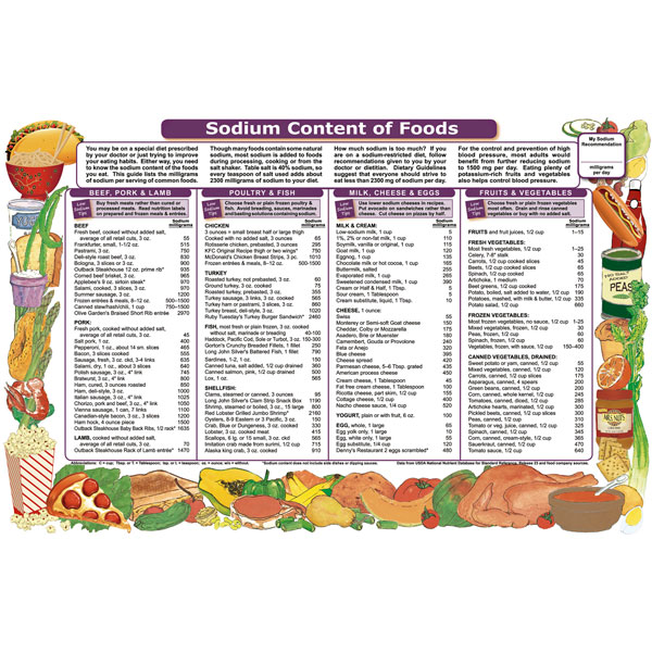 Low sodium diet food list, nutrition 101