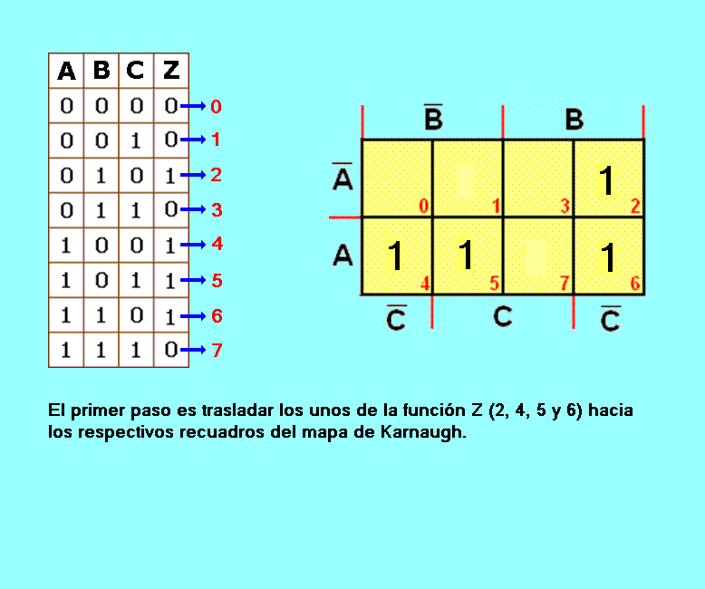 Estamos en línea Karnaugh para tres variables Estamos en línea Karnaugh para tres variables