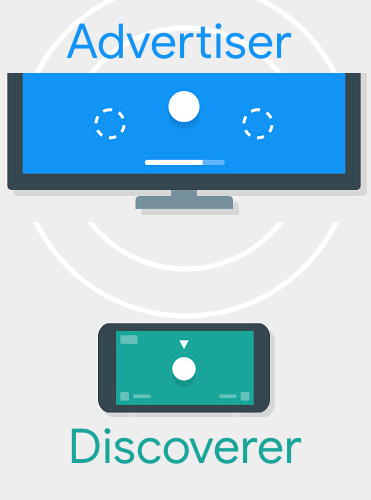 The TV is the Advertiser and the phone is the Discoverer.