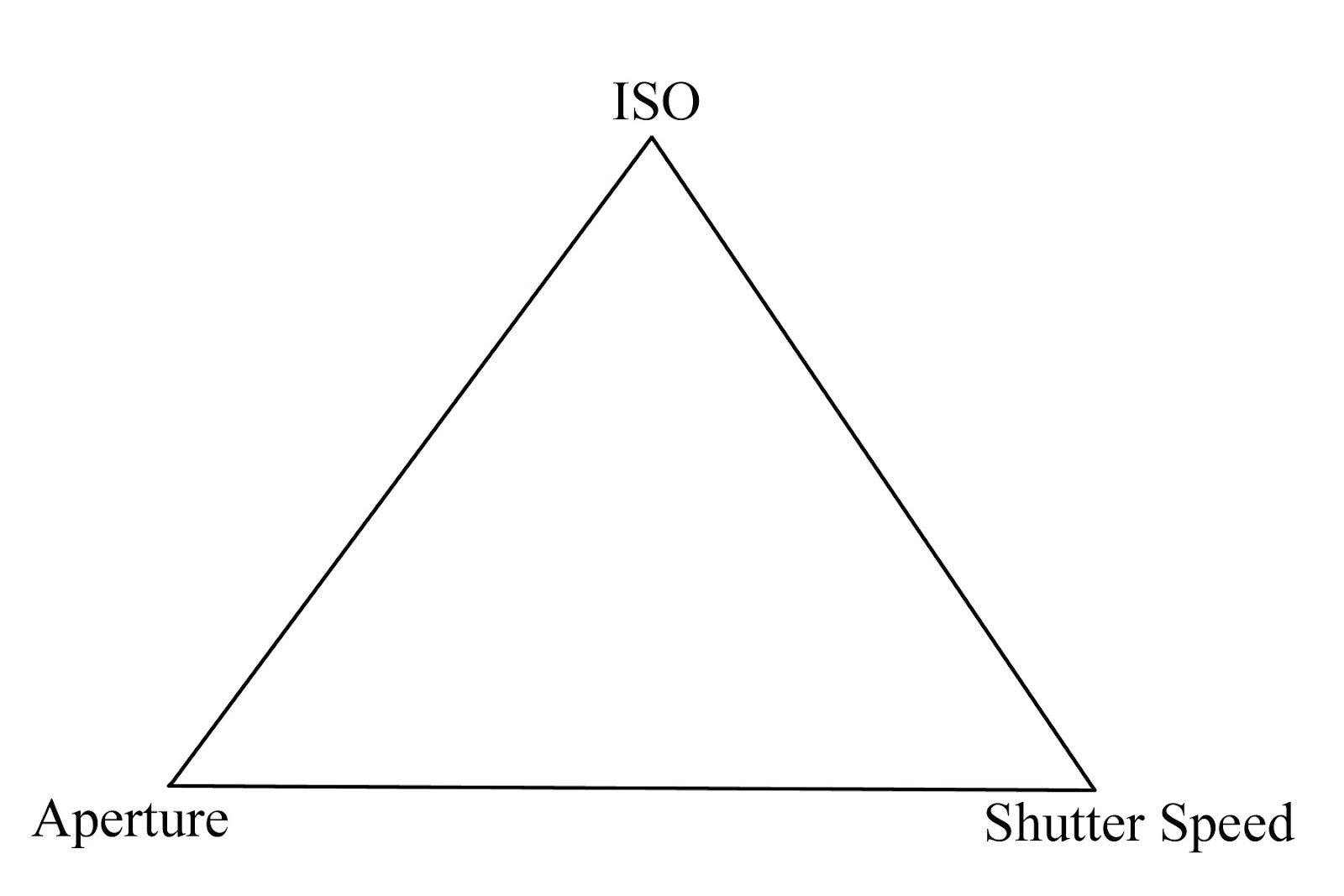 Photo Jabber: Exposure Triangle pt.1 - ISO