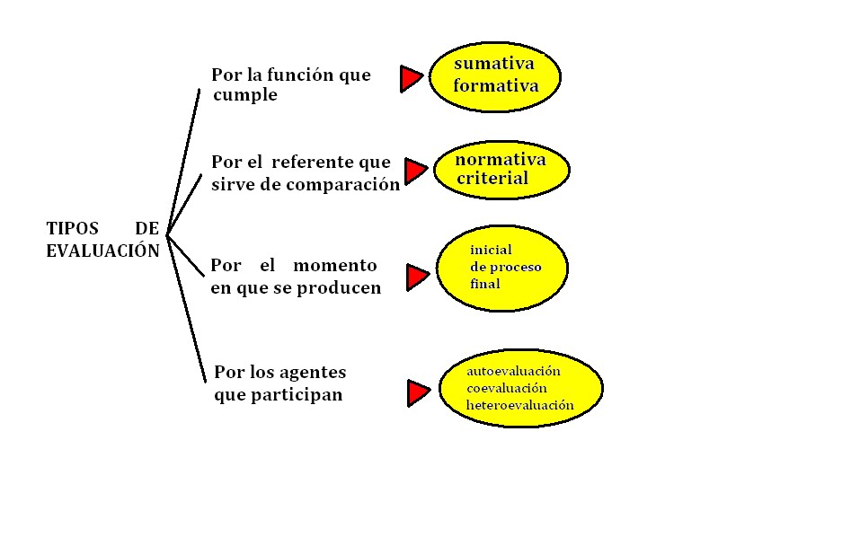 Tipos de Evaluación : La Evaluación Educativa.