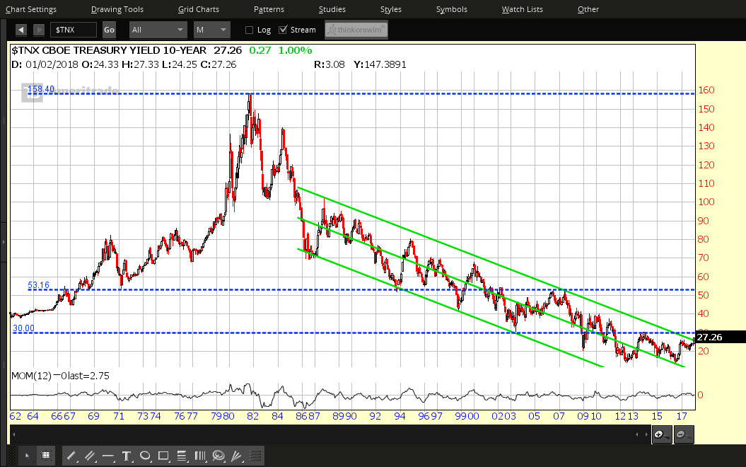10-Year Treasury Yields on the Rise – Slope of Hope – Technical Tools