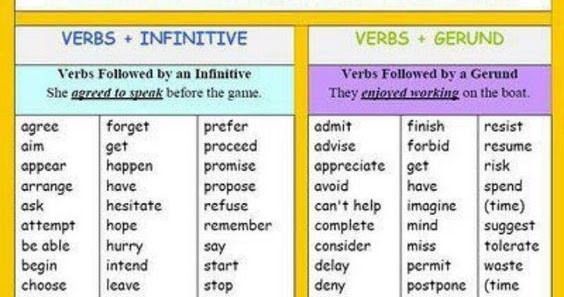 Resultado de imagem para list of verbs gerund and infinitive