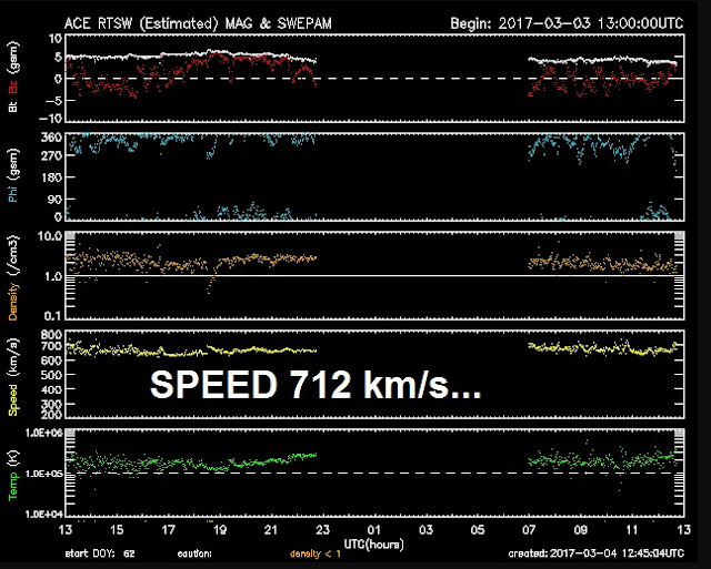 A solar wind travelling at over 700 km/s continues to bombard the Earth’s magnetosphere causing auro Untitled