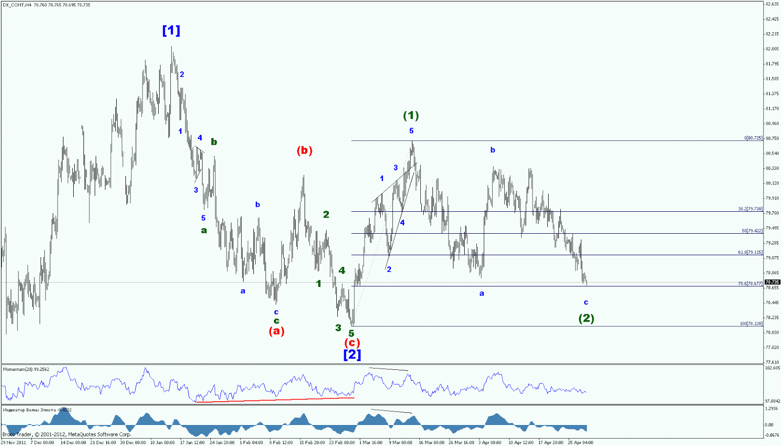 Dynamic-cycle-explorer-indicator. Фигура вульфа теханализа. Индикатор волны. Индикатор волны. Волна вульфа медвежий вариант.