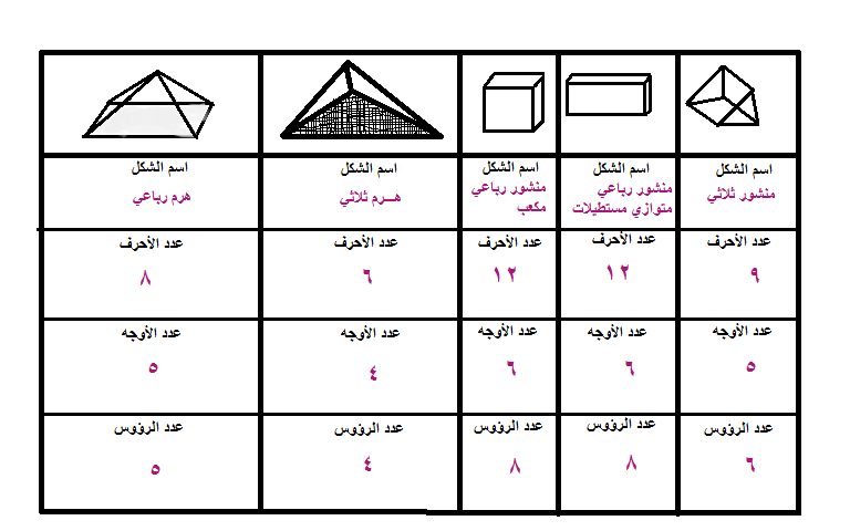 الشكل الثلاثي الابعاد الذي ليس له اوجه او احرف او رؤوس