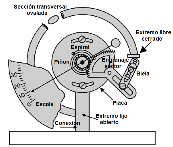¿QUE ES UN MANOMETRO? DEFINICION Y TIPOS DE MANOMETROS