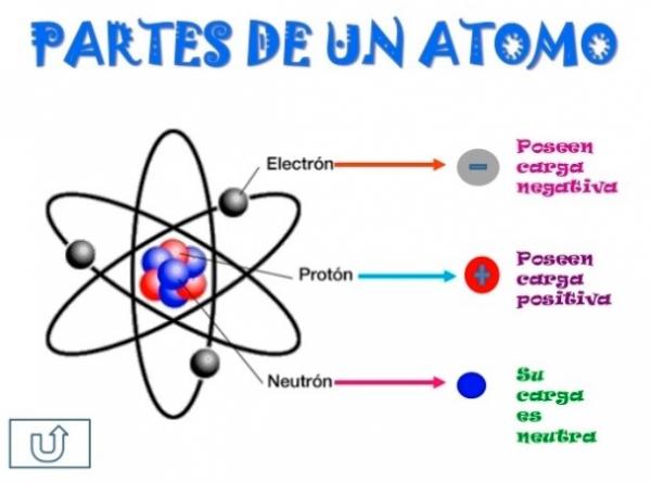 Los átomos y sus partes