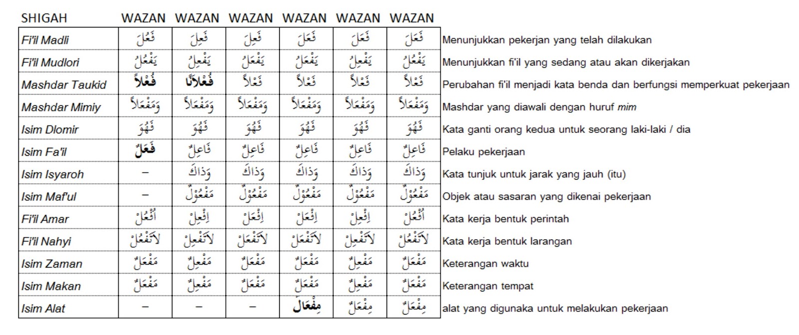 Cara Termudah Menguasai 6 Wazan Fiil Tsulasi Mujarrod Shorof Praktis Tsabitmedia Com