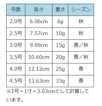 エギ換算表（一応ね）