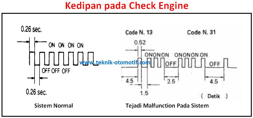 Fungsi Check Engine Pada Mobil Injeksi | Teknik-Otomotif.com