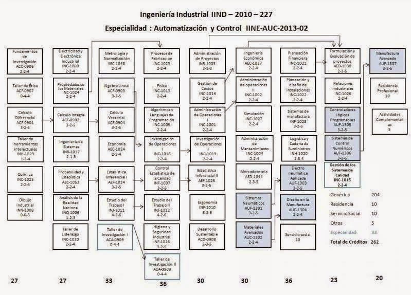 Fundamentos de Investigación: Retícula Ingeniería Industrial ...