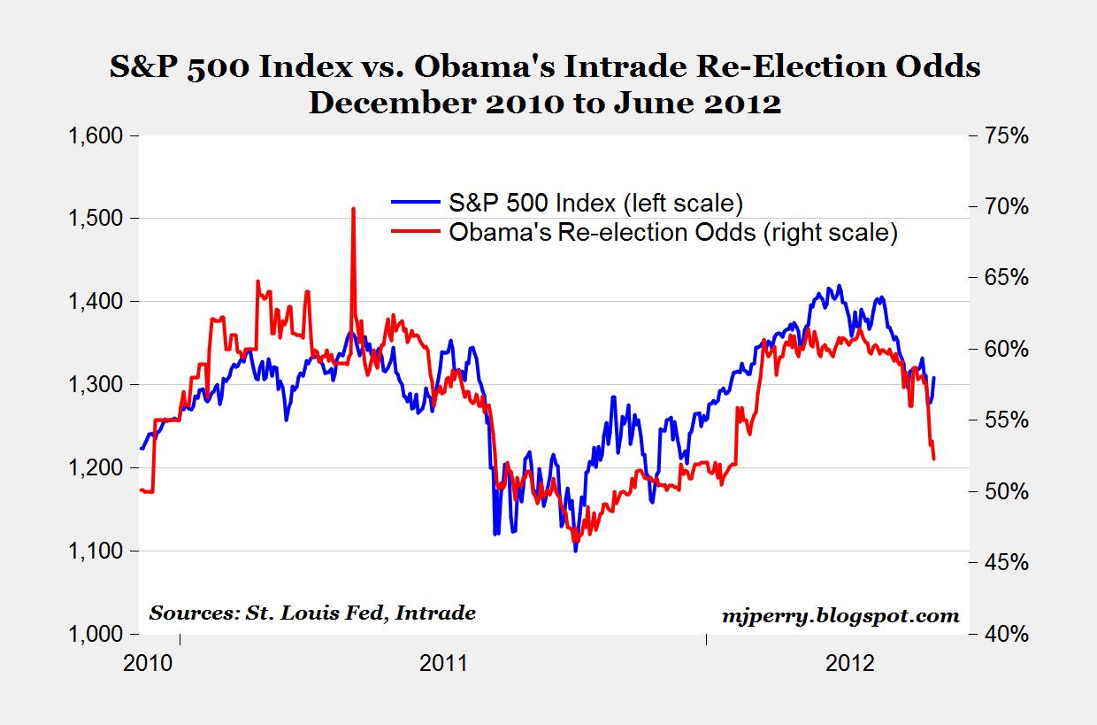 CARPE DIEM: Stocks Predict Presidential Elections @ 88%