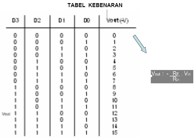 Digital To Analog Converter atau Rangkaian Pengubah Digital To Analog Converter atau Rangkaian Pengubah