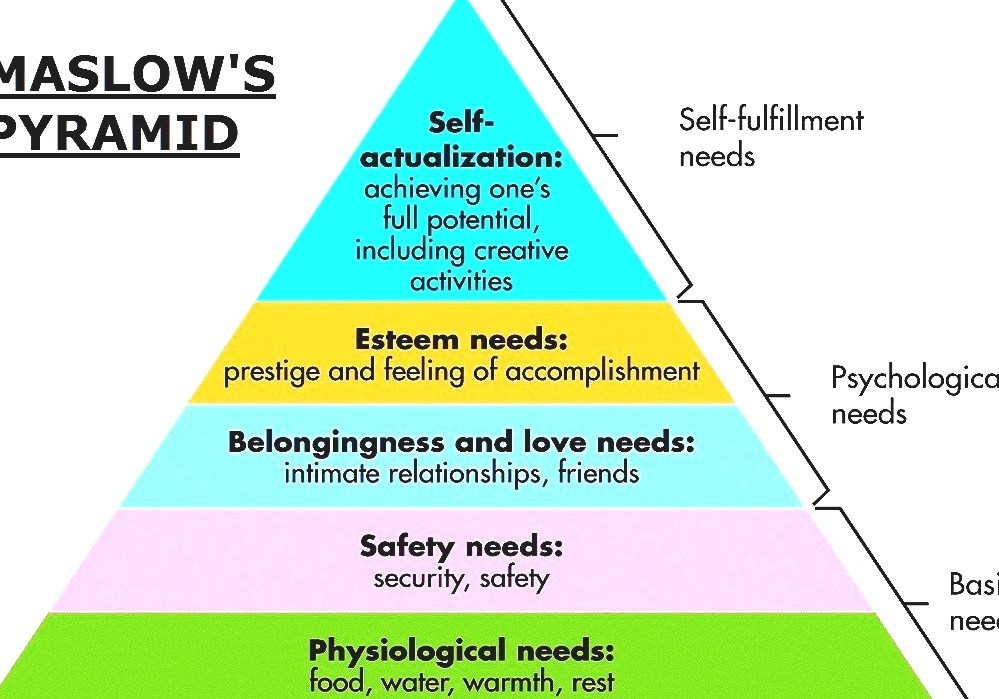 Theories Of Maslows Hierarchy Of Needs Pk