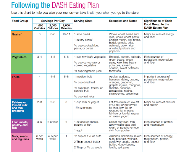 DASH Diet Eating Plan, The DASH Diet