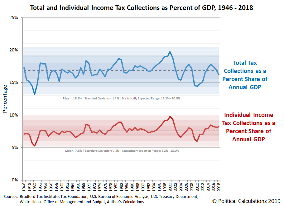 Total and Individual Income Tax Collections as Percent of GDP, 1946 - 2018