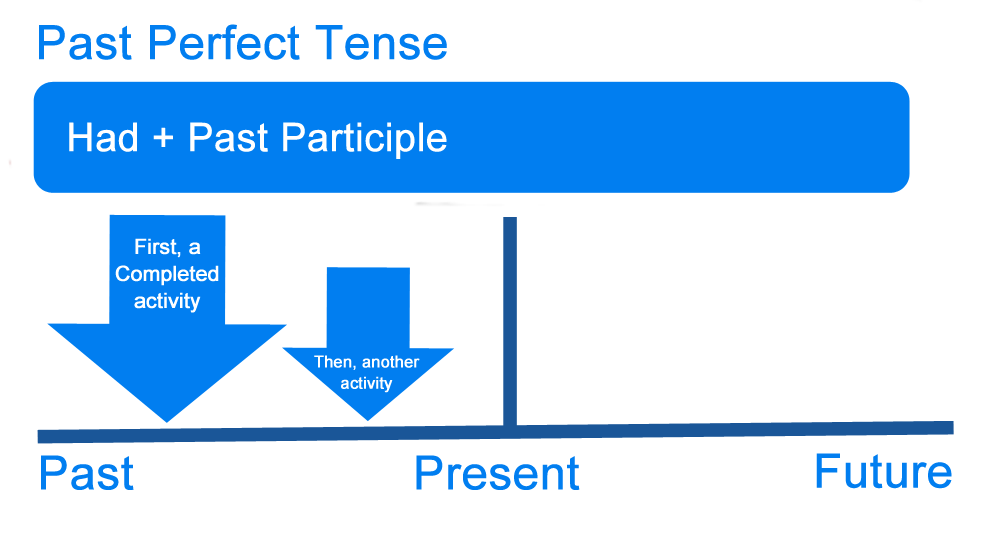 Past perfect tense глаголы. Past perfect. Past perfect Tense. Past perfect схема. Past perferc.