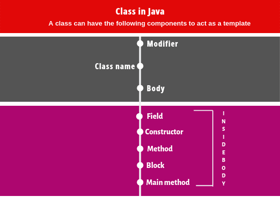Scientech Easy Classes and Objects in Java | Realtime Examples