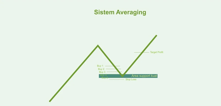 sistem-averaging