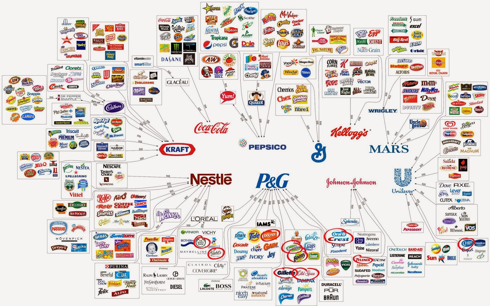 List of All P&G Brands - Mindmap