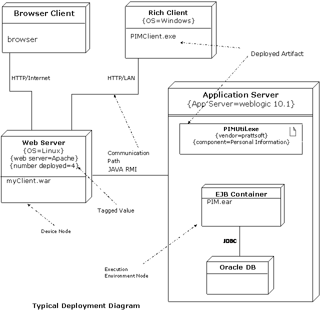 Java Best practices: Deployment Diagram