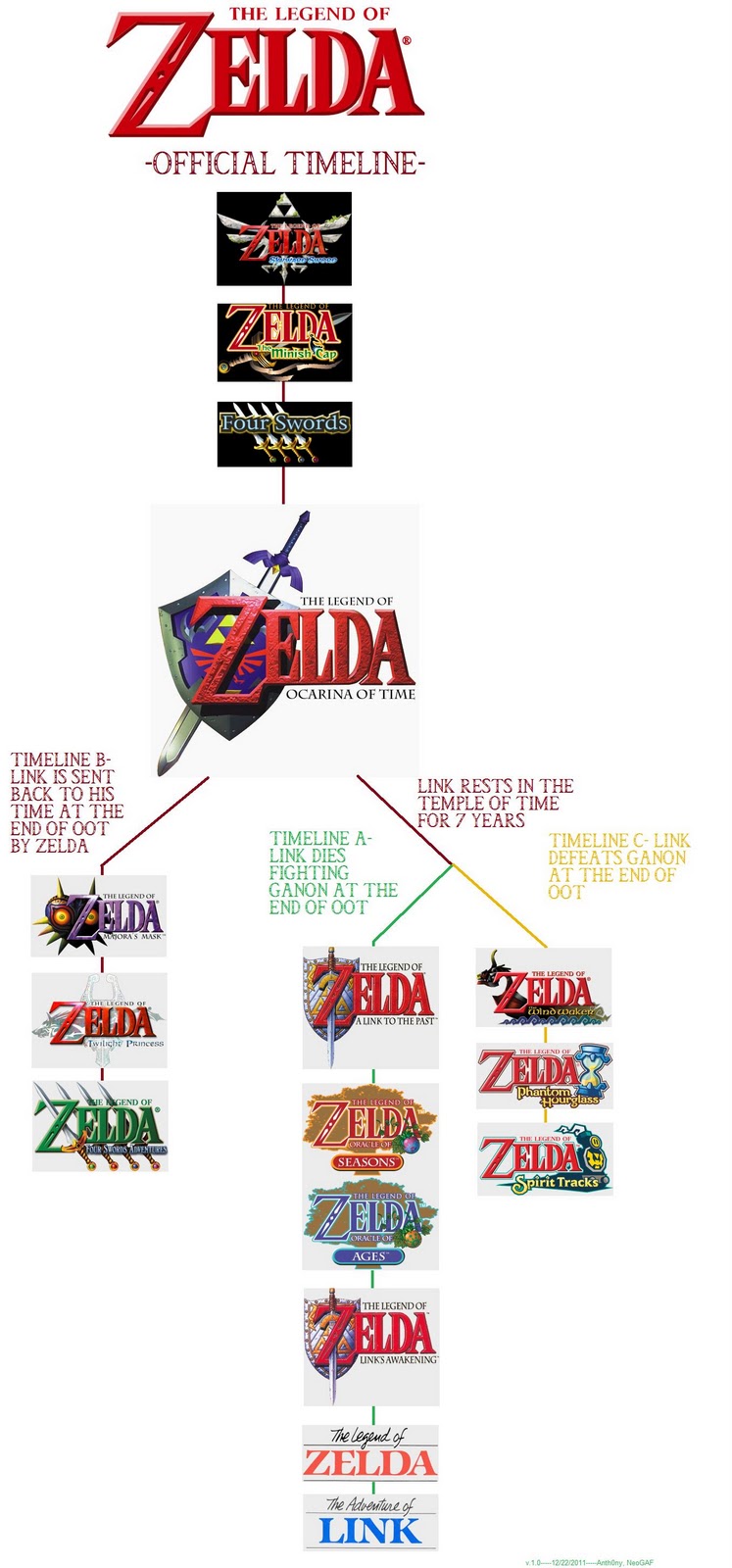 Nintengen The Legend Of Zelda Series Timeline
