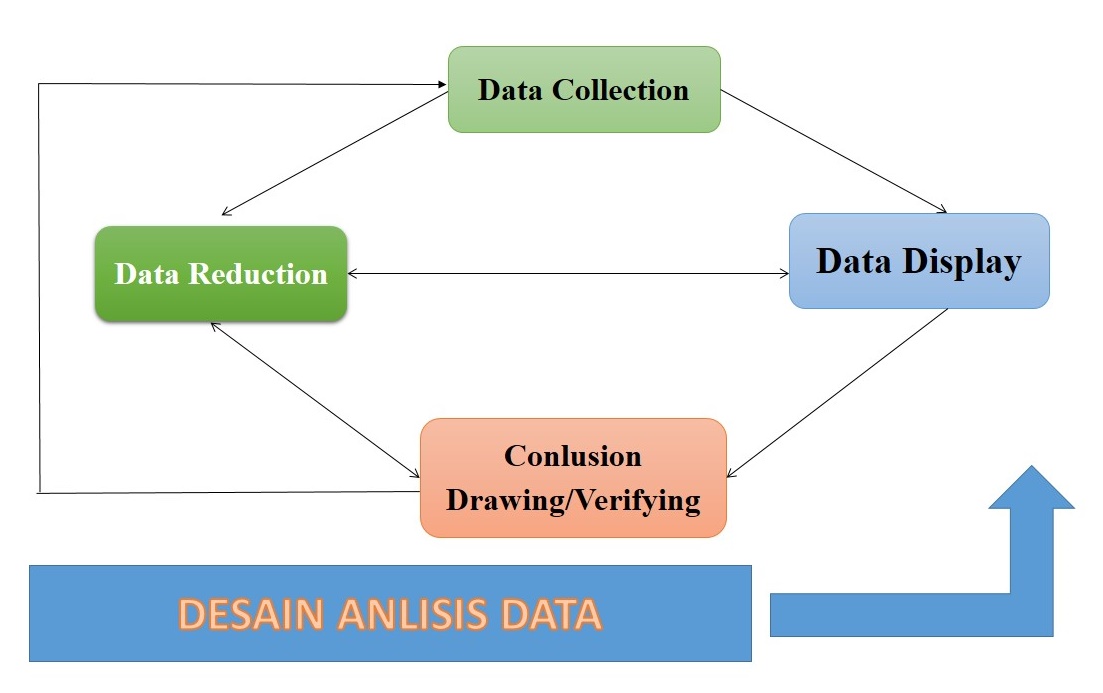 Model Interaksi Analisis Data Miles Dan Huberman Parit2belas